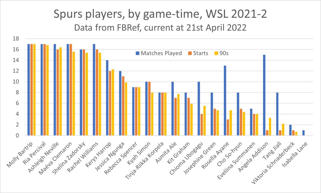 Chart showing Spurs players' game time across the 2021-2 WSL season to date